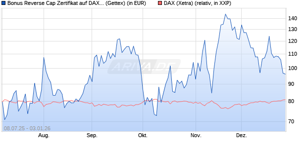 Bonus Reverse Cap Zertifikat auf DAX [UniCredit Ban. (WKN: UG801G) Chart