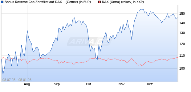 Bonus Reverse Cap Zertifikat auf DAX [UniCredit Ban. (WKN: UG801H) Chart