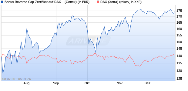 Bonus Reverse Cap Zertifikat auf DAX [UniCredit Ban. (WKN: UG801J) Chart