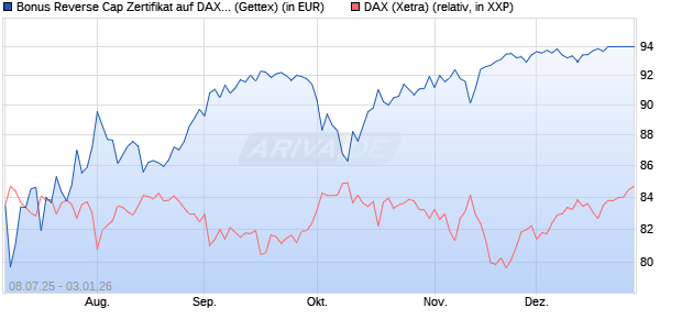 Bonus Reverse Cap Zertifikat auf DAX [UniCredit Ban. (WKN: UG801K) Chart