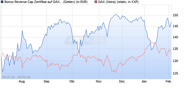 Bonus Reverse Cap Zertifikat auf DAX [UniCredit Ban. (WKN: UG801L) Chart