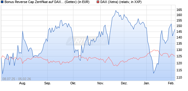 Bonus Reverse Cap Zertifikat auf DAX [UniCredit Ban. (WKN: UG801M) Chart