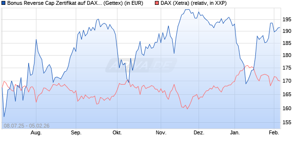 Bonus Reverse Cap Zertifikat auf DAX [UniCredit Ban. (WKN: UG801N) Chart
