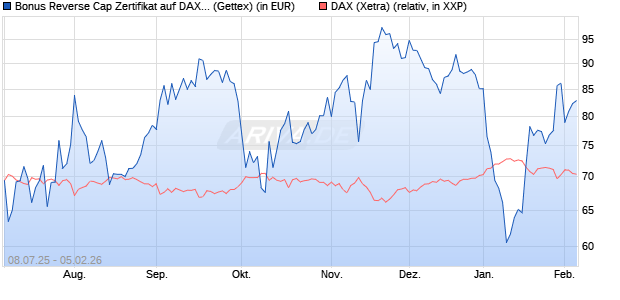Bonus Reverse Cap Zertifikat auf DAX [UniCredit Ban. (WKN: UG801P) Chart