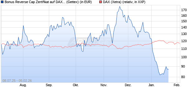 Bonus Reverse Cap Zertifikat auf DAX [UniCredit Ban. (WKN: UG801Q) Chart