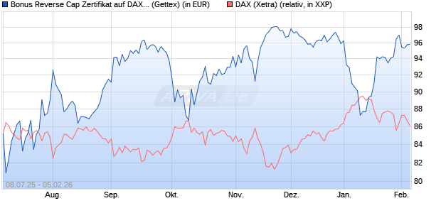Bonus Reverse Cap Zertifikat auf DAX [UniCredit Ban. (WKN: UG801R) Chart