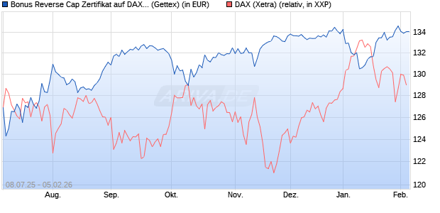 Bonus Reverse Cap Zertifikat auf DAX [UniCredit Ban. (WKN: UG801S) Chart