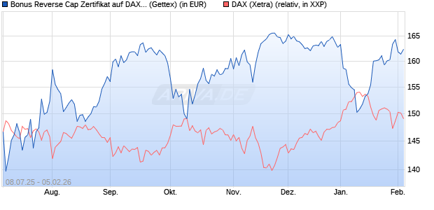 Bonus Reverse Cap Zertifikat auf DAX [UniCredit Ban. (WKN: UG801T) Chart