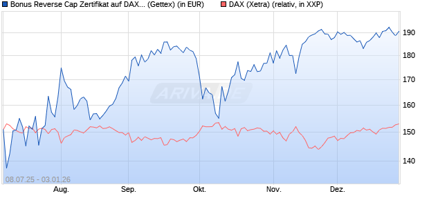 Bonus Reverse Cap Zertifikat auf DAX [UniCredit Ban. (WKN: UG8011) Chart