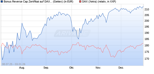 Bonus Reverse Cap Zertifikat auf DAX [UniCredit Ban. (WKN: UG8012) Chart