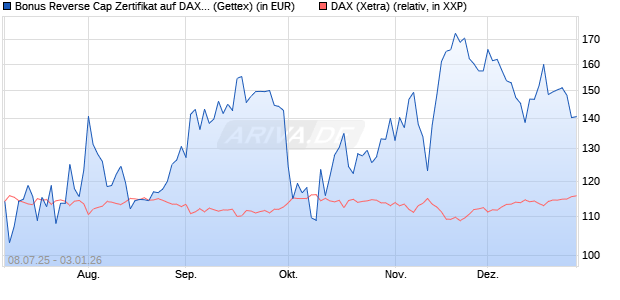 Bonus Reverse Cap Zertifikat auf DAX [UniCredit Ban. (WKN: UG8013) Chart