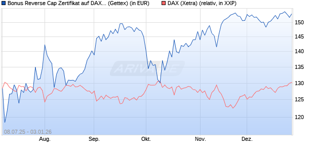 Bonus Reverse Cap Zertifikat auf DAX [UniCredit Ban. (WKN: UG8014) Chart