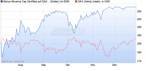 Bonus Reverse Cap Zertifikat auf DAX [UniCredit Ban. (WKN: UG8015) Chart