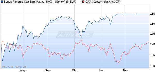 Bonus Reverse Cap Zertifikat auf DAX [UniCredit Ban. (WKN: UG8018) Chart