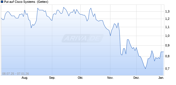 Put auf Cisco Systems [UniCredit Bank GmbH] (WKN: UG80JY) Chart