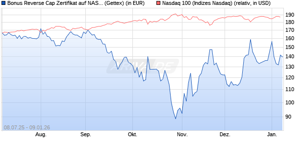 Bonus Reverse Cap Zertifikat auf NASDAQ 100 [UniC. (WKN: UG80FA) Chart