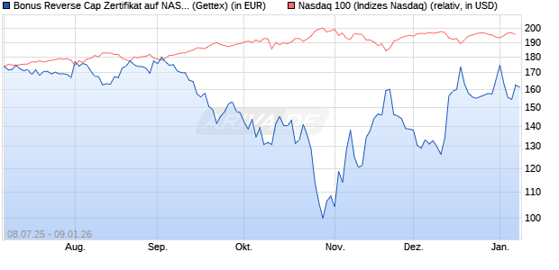 Bonus Reverse Cap Zertifikat auf NASDAQ 100 [UniC. (WKN: UG80FC) Chart