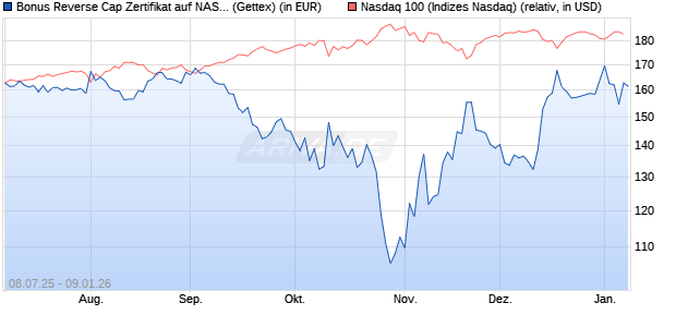 Bonus Reverse Cap Zertifikat auf NASDAQ 100 [UniC. (WKN: UG80F5) Chart