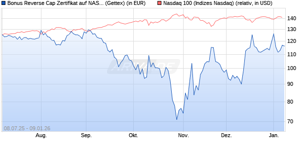 Bonus Reverse Cap Zertifikat auf NASDAQ 100 [UniC. (WKN: UG80F6) Chart