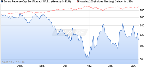 Bonus Reverse Cap Zertifikat auf NASDAQ 100 [UniC. (WKN: UG80F8) Chart