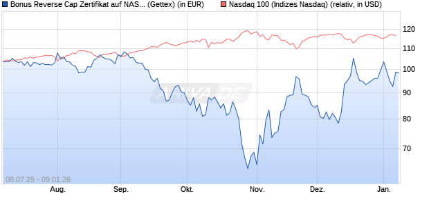 Bonus Reverse Cap Zertifikat auf NASDAQ 100 [UniC. (WKN: UG80F9) Chart