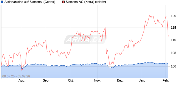 Aktienanleihe auf Siemens [UniCredit Bank GmbH] (WKN: UG80GP) Chart