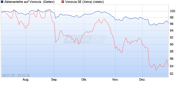 Aktienanleihe auf Vonovia [UniCredit Bank GmbH] (WKN: UG80GW) Chart