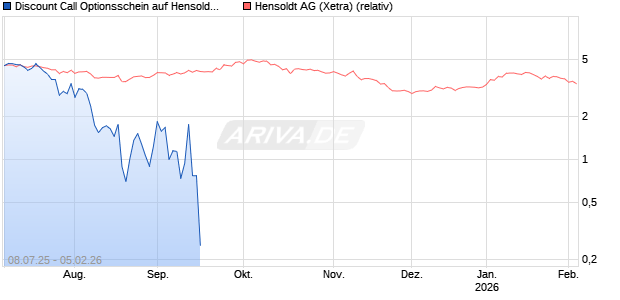 Discount Call Optionsschein auf Hensoldt AG [UniCredit Bank GmbH] Chart