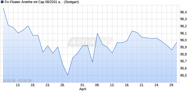 Fix-Floater Anleihe mit Cap 08/2031 auf EURIBOR 3M Chart