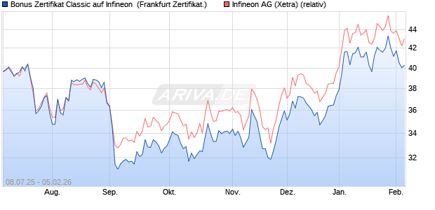 Bonus Zertifikat Classic auf Infineon [Soci&eacute;t&eacute; G&eacute;n&eacute;ral. (WKN: FA6UE8) Chart