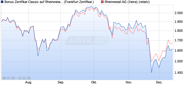 Bonus Zertifikat Classic auf Rheinmetall [Société Gé. (WKN: FA6UF6) Chart