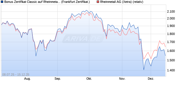 Bonus Zertifikat Classic auf Rheinmetall [Soci&eacute;t&eacute; G&eacute;. (WKN: FA6UF7) Chart