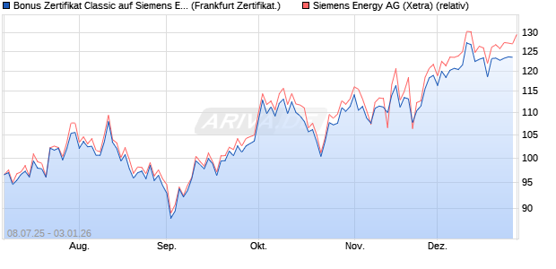 Bonus Zertifikat Classic auf Siemens Energy [Soci&eacute;t&eacute;. (WKN: FA6UGP) Chart