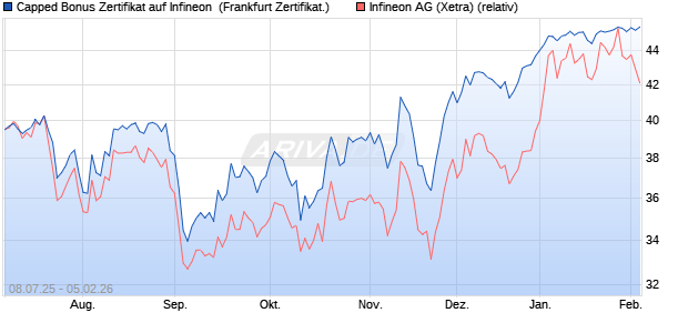 Capped Bonus Zertifikat auf Infineon [Soci&eacute;t&eacute; G&eacute;n&eacute;ra. (WKN: FA6UJQ) Chart