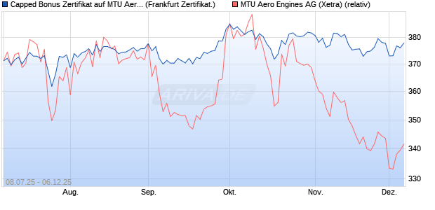 Capped Bonus Zertifikat auf MTU Aero Engines [Soci. (WKN: FA6UK6) Chart