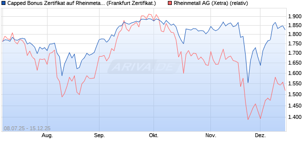 Capped Bonus Zertifikat auf Rheinmetall [Société Gé. (WKN: FA6ULT) Chart