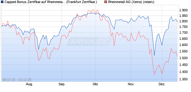Capped Bonus Zertifikat auf Rheinmetall [Société Gé. (WKN: FA6ULU) Chart