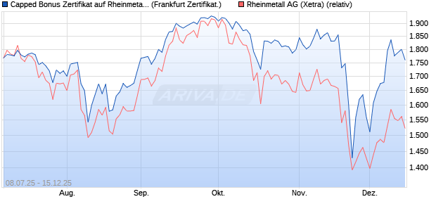 Capped Bonus Zertifikat auf Rheinmetall [Société Gé. (WKN: FA6ULV) Chart