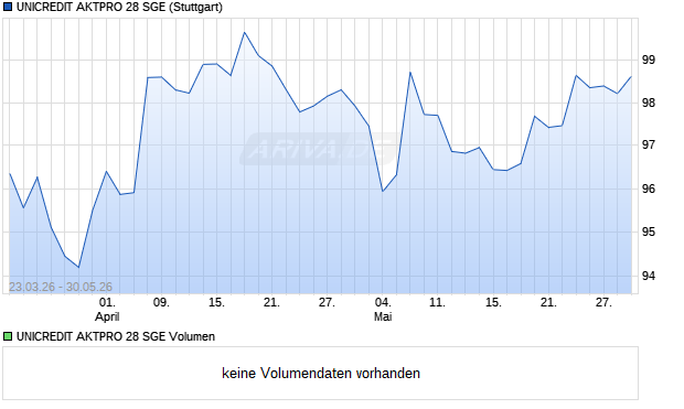 UNICREDIT AKTPRO 28 SGE Aktie Chart