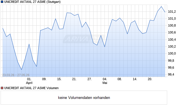 UNICREDIT AKTANL 27 ASME Aktie Chart