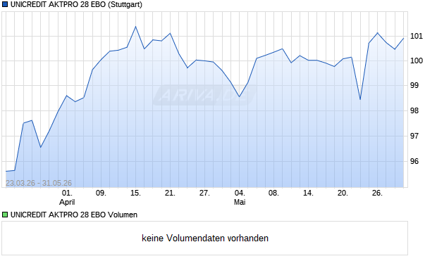 UNICREDIT AKTPRO 28 EBO Aktie Chart