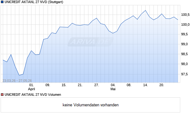 UNICREDIT AKTANL 27 NVD Aktie Chart