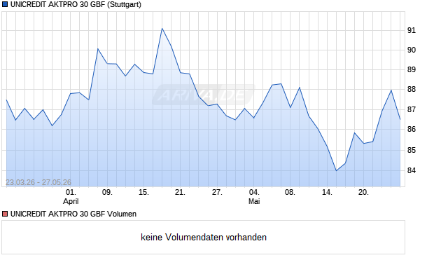 UNICREDIT AKTPRO 30 GBF Aktie Chart