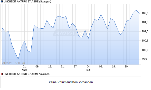 UNICREDIT AKTPRO 27 ASME Aktie Chart