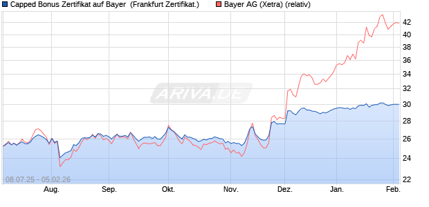 Capped Bonus Zertifikat auf Bayer [Soci&eacute;t&eacute; G&eacute;n&eacute;rale . (WKN: FA6VWD) Chart