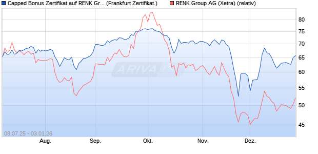 Capped Bonus Zertifikat auf RENK Group  [Soci&eacute;t&eacute; G. (WKN: FA6VWS) Chart