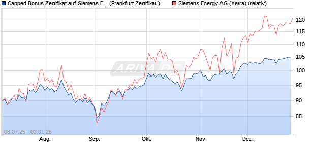 Capped Bonus Zertifikat auf Siemens Energy [Soci&eacute;t. (WKN: FA6VWV) Chart