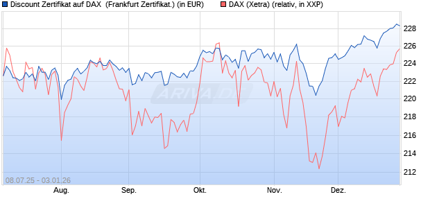 Discount Zertifikat auf DAX [Vontobel] (WKN: VK8HCL) Chart