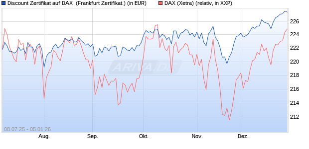 Discount Zertifikat auf DAX [Vontobel] (WKN: VK8HH7) Chart