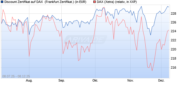 Discount Zertifikat auf DAX [Vontobel] (WKN: VK8HH9) Chart